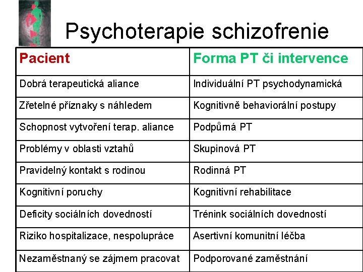 Psychoterapie schizofrenie Pacient Forma PT či intervence Dobrá terapeutická aliance Individuální PT psychodynamická Zřetelné