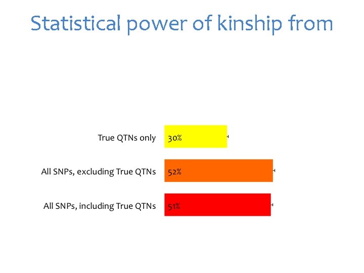 Statistical power of kinship from 