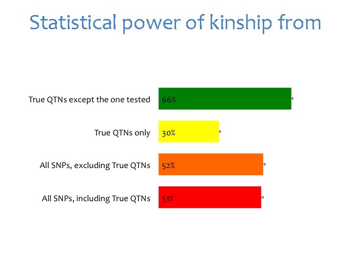 Statistical power of kinship from 