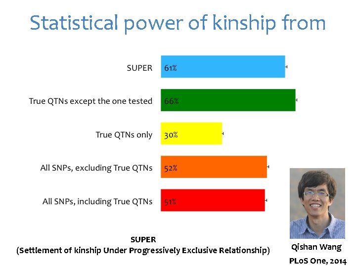 Statistical power of kinship from SUPER (Settlement of kinship Under Progressively Exclusive Relationship) Qishan