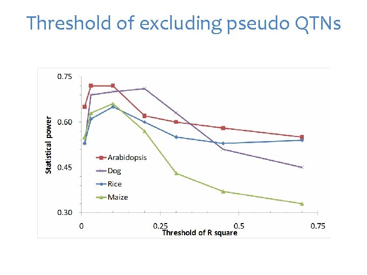 Threshold of excluding pseudo QTNs 