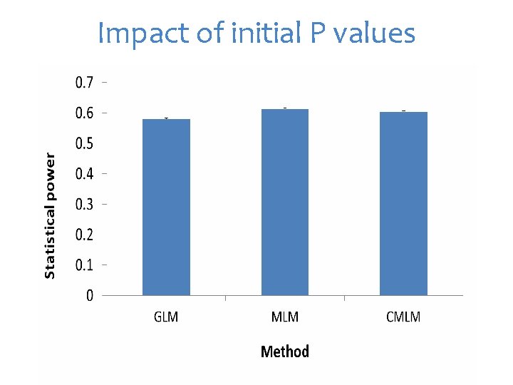 Impact of initial P values 