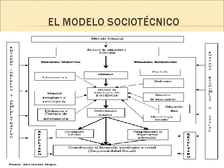 EL MODELO SOCIOTÉCNICO 