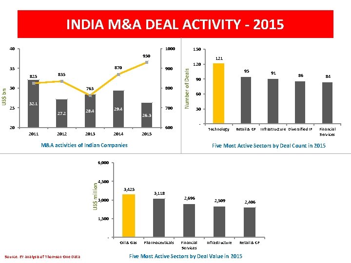 INDIA M&A DEAL ACTIVITY - 2015 40 1000 150 930 US$ bn 825 900 INDIA M&A DEAL ACTIVITY - 2015 40 1000 150 930 US$ bn 825 900