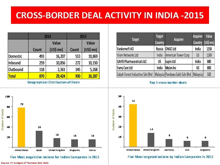 CROSS-BORDER DEAL ACTIVITY IN INDIA -2015 Geographical Distribution of Deals Top 5 cross-border deals