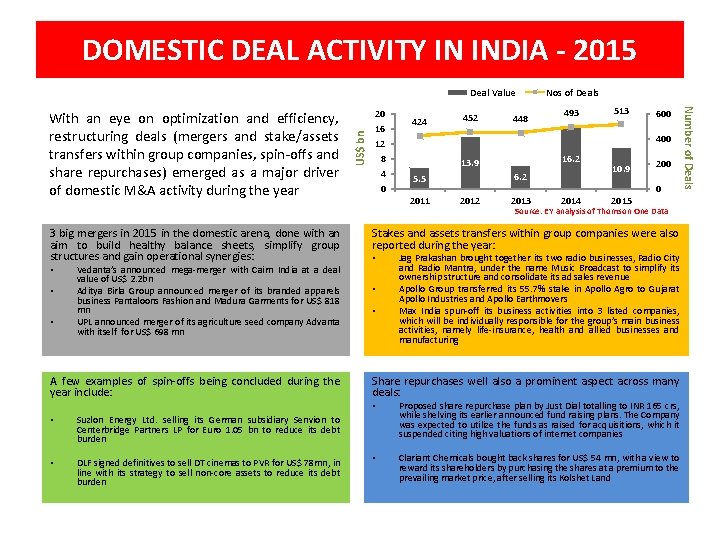 DOMESTIC DEAL ACTIVITY IN INDIA - 2015 20 16 12 8 4 0 424