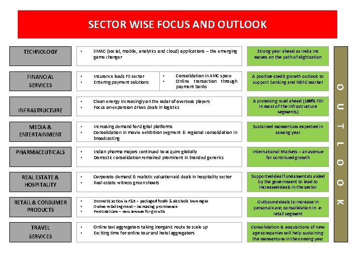 SECTOR WISE FOCUS AND OUTLOOK TECHNOLOGY • SMAC (social, mobile, analytics and cloud) applications