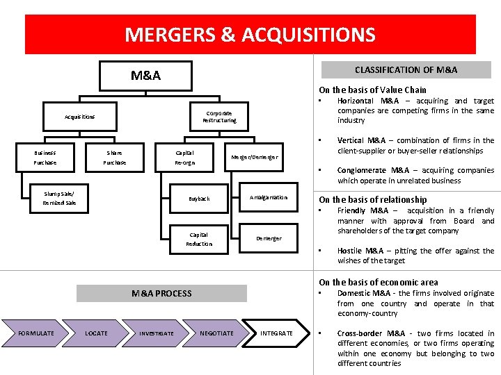 MERGERS & ACQUISITIONS CLASSIFICATION OF M&A On the basis of Value Chain Horizontal M&A