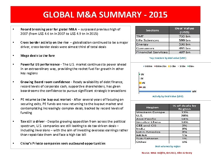 GLOBAL M&A SUMMARY - 2015 • Record breaking year for global M&A – surpassed GLOBAL M&A SUMMARY - 2015 • Record breaking year for global M&A – surpassed