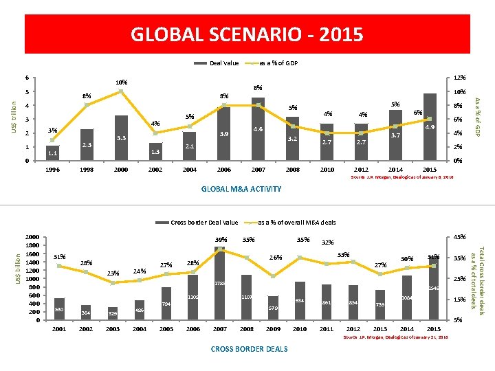 GLOBAL SCENARIO - 2015 Deal Value 6 12% 10% 5 8% 8% 8% 10%