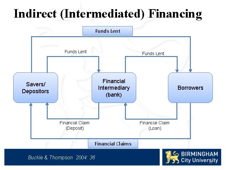 Indirect (Intermediated) Financing Funds Lent Financial Intermediary (bank) Savers/ Depositors Financial Claim (Deposit) Borrowers