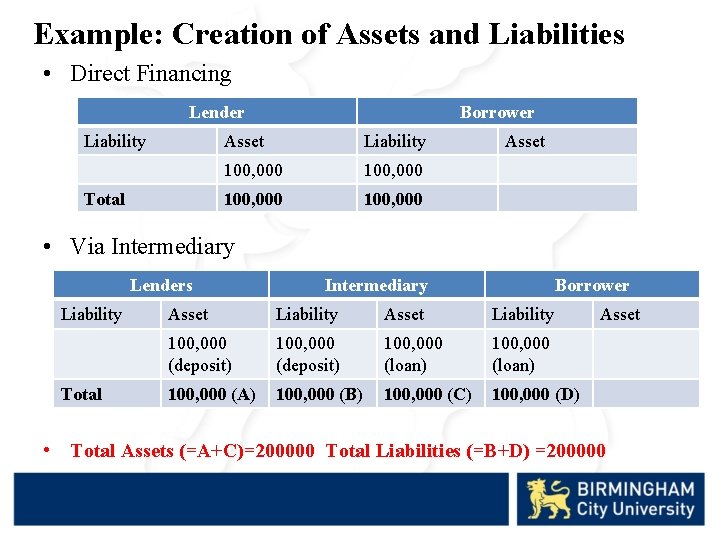 Example: Creation of Assets and Liabilities • Direct Financing Lender Liability Total Borrower Asset