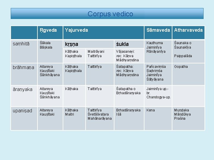 Corpus vedico saṃhitā Ṛgveda Yajurveda Śākala Bāṣkala kṛṣṇa Sāmaveda Atharvaveda śukla Kāṭhaka Kapiṣṭhala Maitrāyani