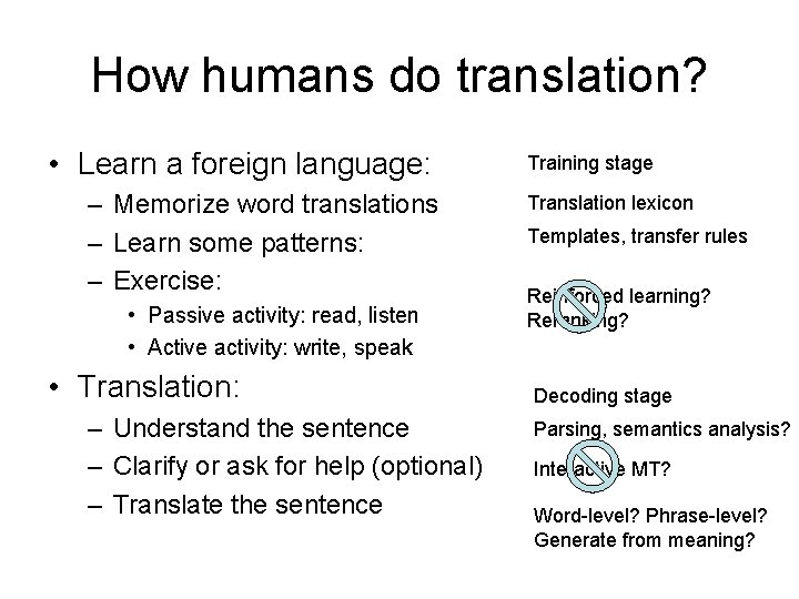 How humans do translation? • Learn a foreign language: – Memorize word translations –