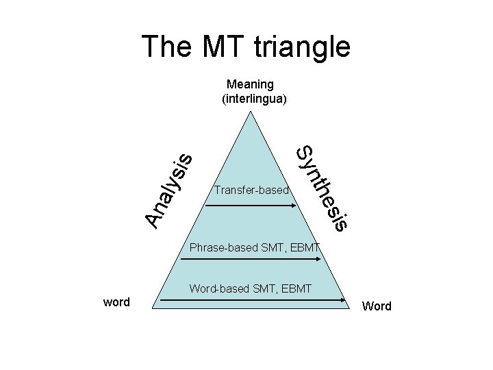 The MT triangle s esi An a Transfer-based nth Sy lys is Meaning (interlingua)