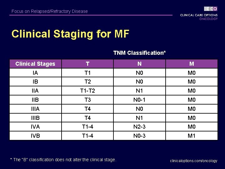 Focus on Relapsed/Refractory Disease Clinical Staging for MF TNM Classification* Clinical Stages T N