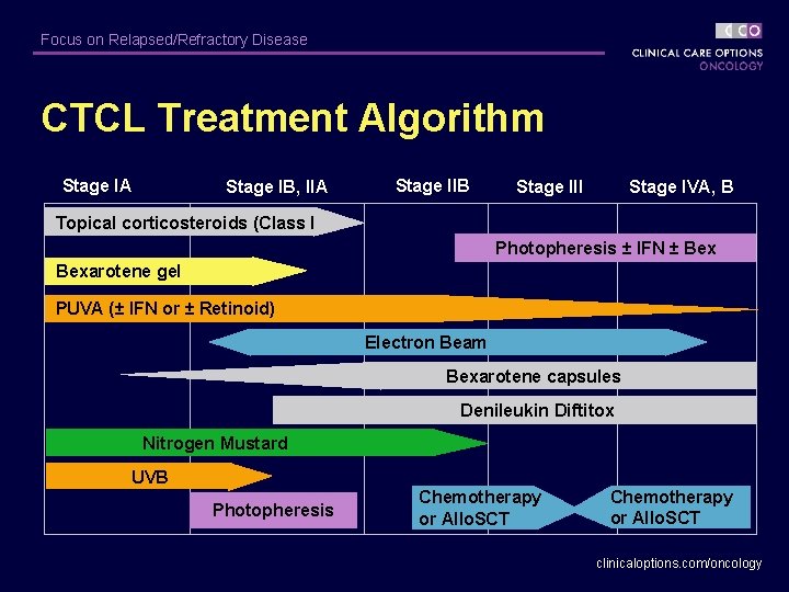 Focus on Relapsed/Refractory Disease CTCL Treatment Algorithm Stage IA Stage IB, IIA Stage IIB