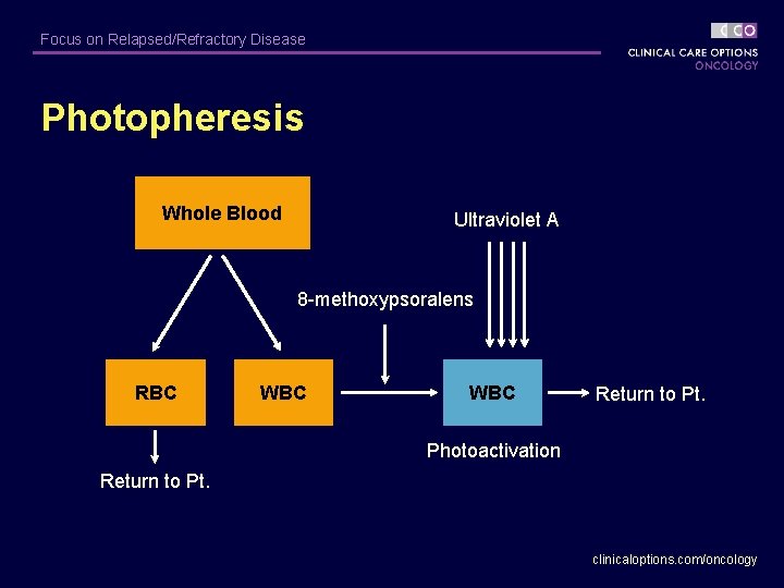 Focus on Relapsed/Refractory Disease Photopheresis Whole Blood Ultraviolet A 8 -methoxypsoralens RBC WBC Return