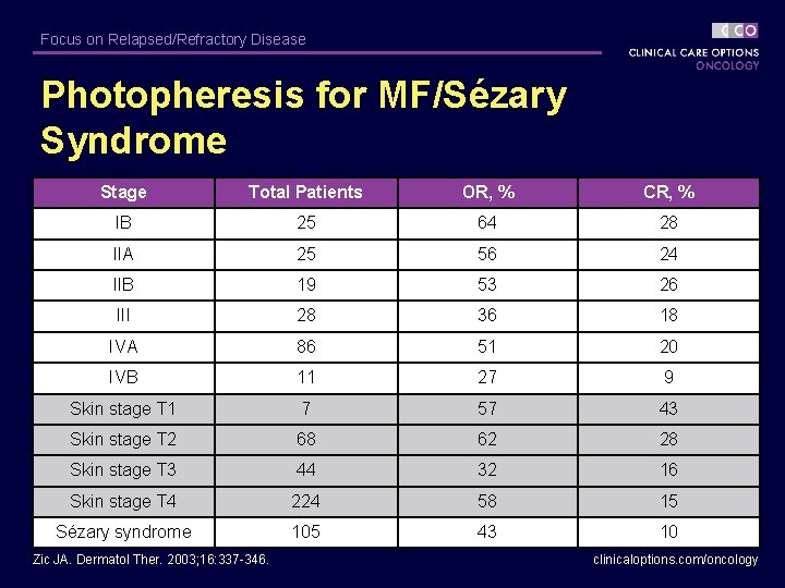 Focus on Relapsed/Refractory Disease Photopheresis for MF/Sézary Syndrome Stage Total Patients OR, % CR,