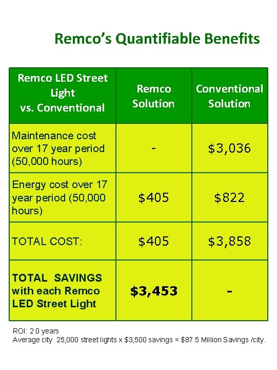 Remco’s Quantifiable Benefits Remco LED Street Light vs. Conventional Remco Solution Conventional Solution Maintenance