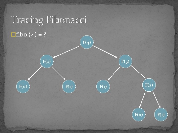 Tracing Fibonacci �fibo (4) = ? F(4) F(2) F(0) F(3) F(1) F(2) F(1) F(0)