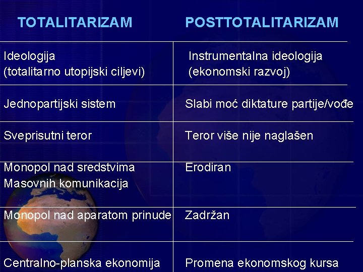 TOTALITARIZAM POSTTOTALITARIZAM Ideologija (totalitarno utopijski ciljevi) Instrumentalna ideologija (ekonomski razvoj) Jednopartijski sistem Slabi moć