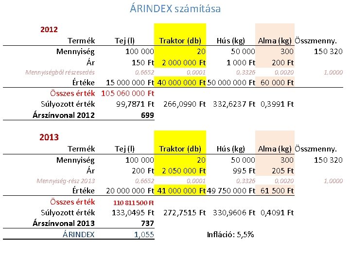 ÁRINDEX számítása 2012 Termék Mennyiség Ár Mennyiségből részesedés Tej (l) Traktor (db) 100 000