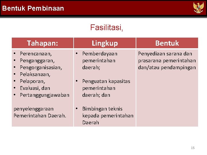 Bentuk Pembinaan Fasilitasi, Tahapan: • • Perencanaan, Penganggaran, Pengorganisasian, Pelaksanaan, Pelaporan, Evaluasi, dan Pertanggungjawaban