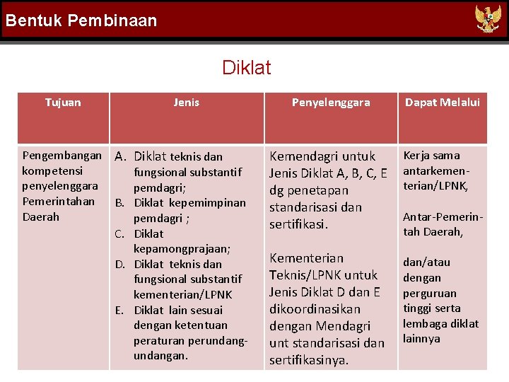 Bentuk Pembinaan Diklat Tujuan Jenis Pengembangan A. Diklat teknis dan kompetensi fungsional substantif penyelenggara