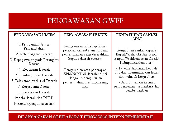 PENGAWASAN GWPP PENGAWASAN UMUM PENGAWASAN TEKNIS 1. Pembagian Urusan Pengawasan terhadap teknis Pemerintahan pelaksanaan