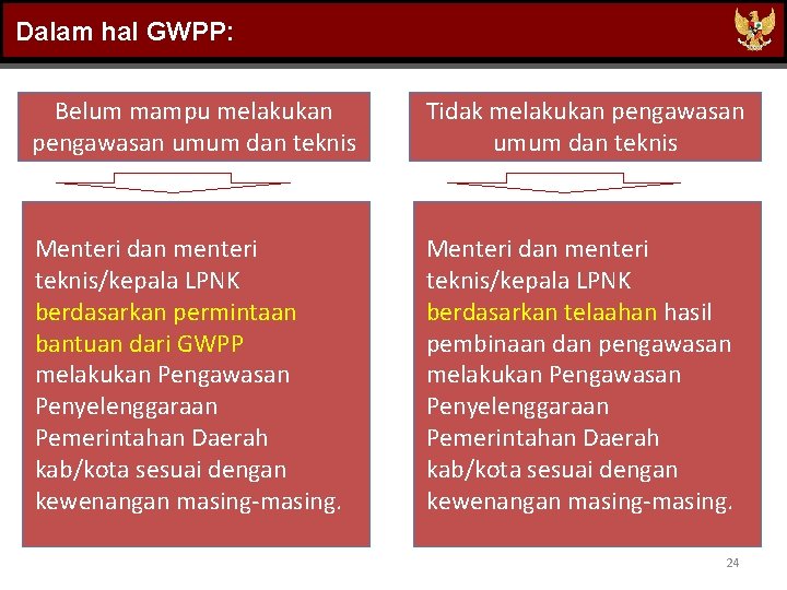 Dalam hal GWPP: Belum mampu melakukan pengawasan umum dan teknis Tidak melakukan pengawasan umum