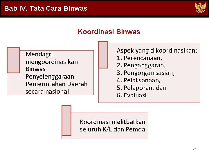 Bab IV. Tata Cara Binwas Koordinasi Binwas Mendagri mengoordinasikan Binwas Penyelenggaraan Pemerintahan Daerah secara