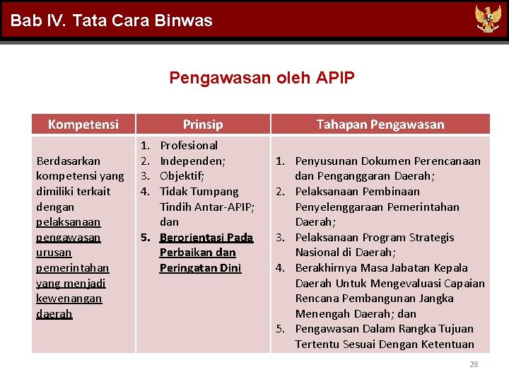 Bab IV. Tata Cara Binwas Pengawasan oleh APIP Kompetensi Berdasarkan kompetensi yang dimiliki terkait