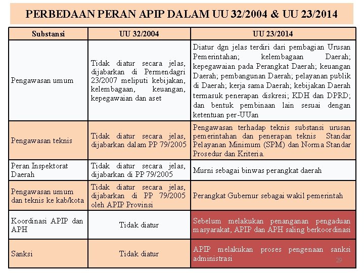 PERBEDAAN PERAN APIP DALAM UU 32/2004 & UU 23/2014 Substansi UU 32/2004 UU 23/2014