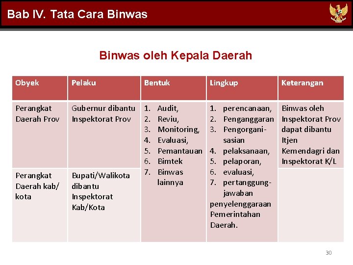 Bab IV. Tata Cara Binwas oleh Kepala Daerah Obyek Pelaku Perangkat Daerah Prov Gubernur