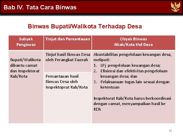 Bab IV. Tata Cara Binwas Bupati/Walikota Terhadap Desa Subyek Pengawas Bupati/Walikota dibantu camat dan