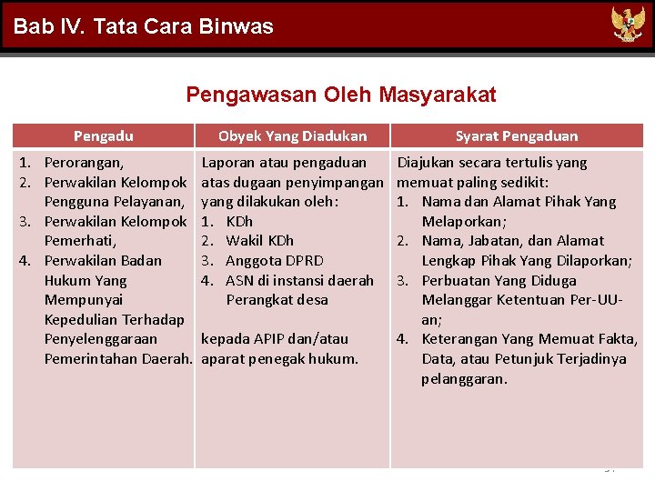 Bab IV. Tata Cara Binwas Pengawasan Oleh Masyarakat Pengadu Obyek Yang Diadukan Syarat Pengaduan