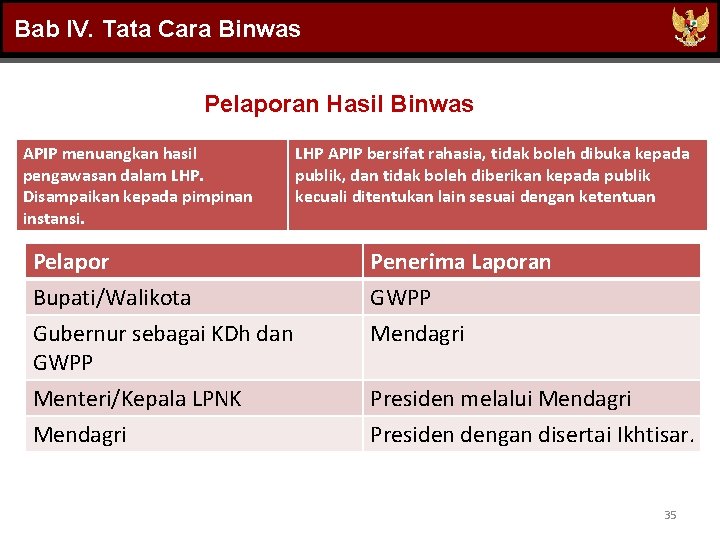 Bab IV. Tata Cara Binwas Pelaporan Hasil Binwas APIP menuangkan hasil pengawasan dalam LHP.