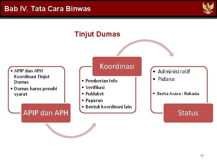 Bab IV. Tata Cara Binwas Tinjut Dumas • APIP dan APH Koordinasi Tinjut Dumas