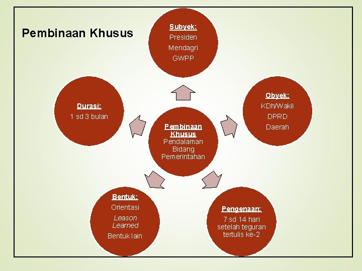 Pembinaan Khusus Subyek: Presiden Mendagri GWPP Obyek: Durasi: KDh/Wakil 1 sd 3 bulan DPRD