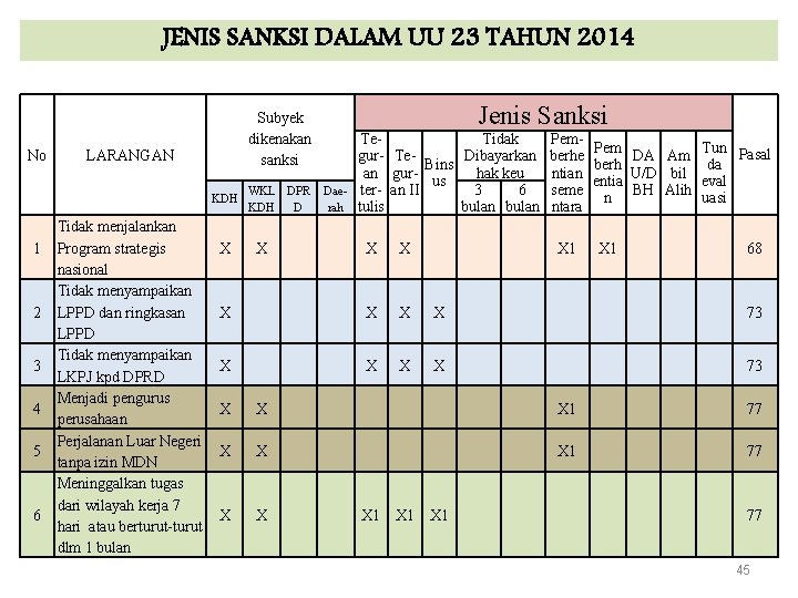 JENIS SANKSI DALAM UU 23 TAHUN 2014 No LARANGAN KDH 1 2 3 4