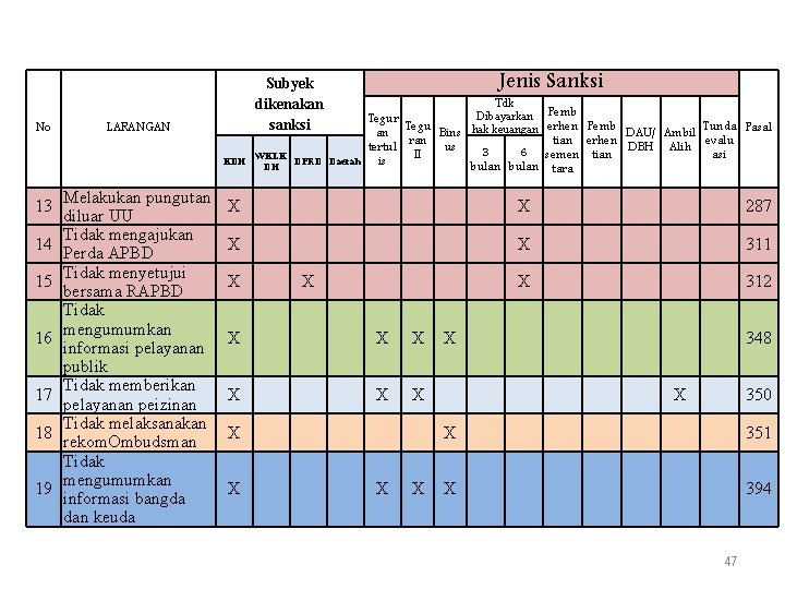 No Subyek dikenakan sanksi LARANGAN KDH 13 14 15 16 17 18 19 Melakukan