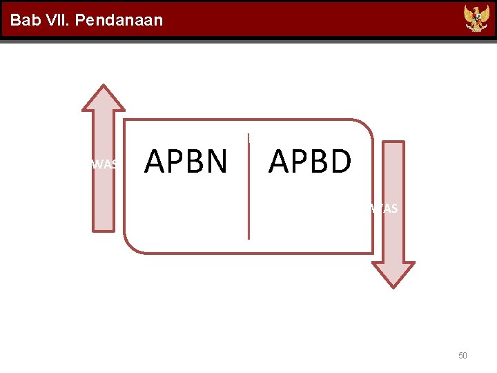 Bab VII. Pendanaan APBN BINWAS PUSAT APBD BINWAS DAERAH 50 