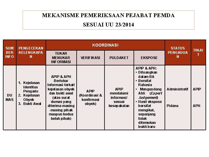 MEKANISME PEMERIKSAAN PEJABAT PEMDA SESUAI UU 23/2014 SUM BER INFO DU MAS PENGECEKAN KELENGKAPA