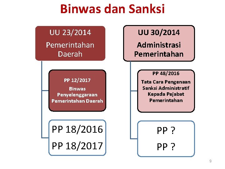Binwas dan Sanksi UU 23/2014 Pemerintahan Daerah UU 30/2014 Administrasi Pemerintahan PP 48/2016 PP