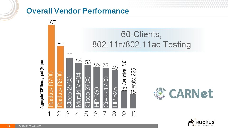 Overall Vendor Performance 60 -Clients, 802. 11 n/802. 11 ac Testing 12 CORPORATE OVERVIEW