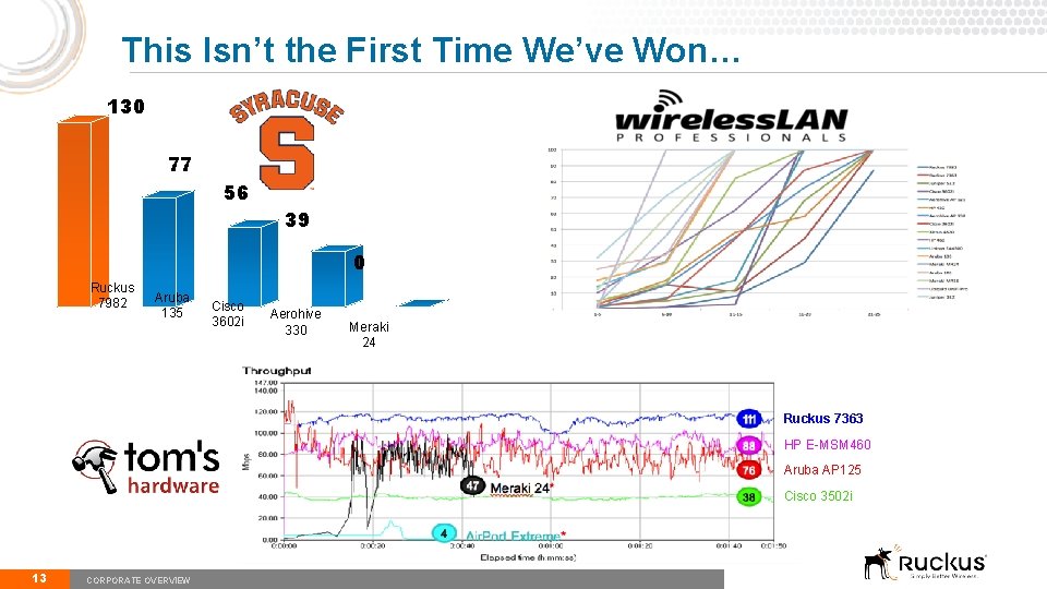 This Isn’t the First Time We’ve Won… 130 77 56 39 0 Ruckus 7982