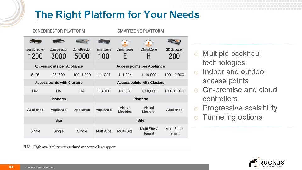 The Right Platform for Your Needs o Multiple backhaul technologies o Indoor and outdoor