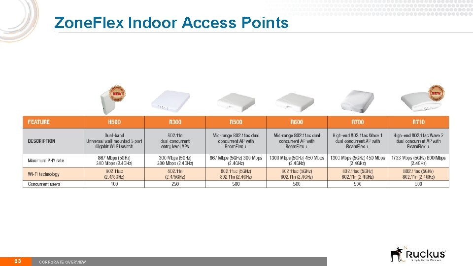 Zone. Flex Indoor Access Points 23 CORPORATE OVERVIEW 
