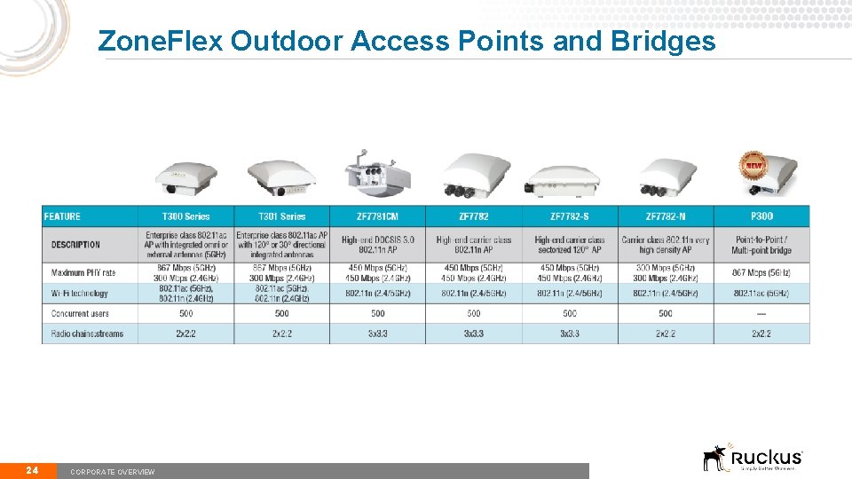 Zone. Flex Outdoor Access Points and Bridges 24 CORPORATE OVERVIEW 